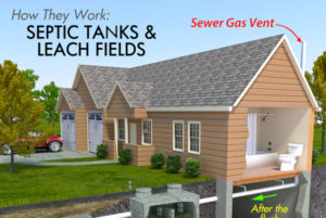 Learning the habit of conserving water is part of proper septic tank maintenance
